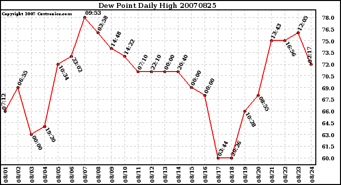 Milwaukee Weather Dew Point Daily High