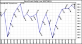 Milwaukee Weather Dew Point Daily Low