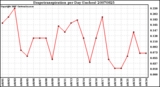 Milwaukee Weather Evapotranspiration per Day (Inches)