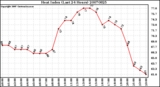 Milwaukee Weather Heat Index (Last 24 Hours)