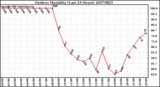 Milwaukee Weather Outdoor Humidity (Last 24 Hours)