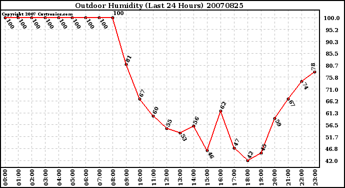 Milwaukee Weather Outdoor Humidity (Last 24 Hours)