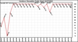 Milwaukee Weather Outdoor Humidity Daily High