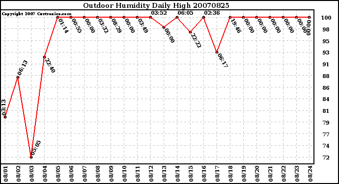 Milwaukee Weather Outdoor Humidity Daily High