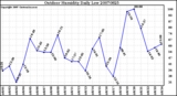 Milwaukee Weather Outdoor Humidity Daily Low