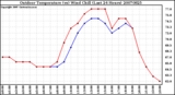 Milwaukee Weather Outdoor Temperature (vs) Wind Chill (Last 24 Hours)