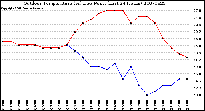 Milwaukee Weather Outdoor Temperature (vs) Dew Point (Last 24 Hours)