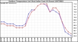 Milwaukee Weather Outdoor Temperature (vs) Heat Index (Last 24 Hours)