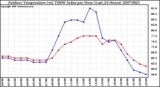 Milwaukee Weather Outdoor Temperature (vs) THSW Index per Hour (Last 24 Hours)