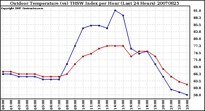 Milwaukee Weather Outdoor Temperature (vs) THSW Index per Hour (Last 24 Hours)