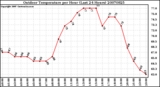 Milwaukee Weather Outdoor Temperature per Hour (Last 24 Hours)