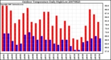 Milwaukee Weather Outdoor Temperature Daily High/Low