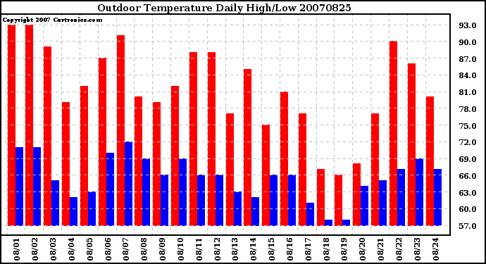 Milwaukee Weather Outdoor Temperature Daily High/Low