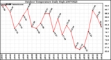 Milwaukee Weather Outdoor Temperature Daily High