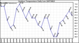 Milwaukee Weather Outdoor Temperature Daily Low