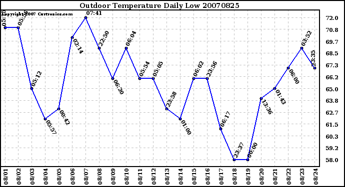 Milwaukee Weather Outdoor Temperature Daily Low