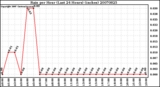 Milwaukee Weather Rain per Hour (Last 24 Hours) (inches)