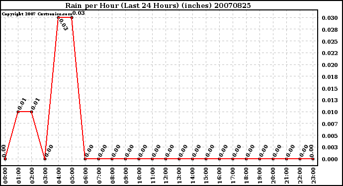 Milwaukee Weather Rain per Hour (Last 24 Hours) (inches)