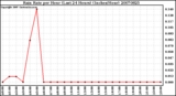Milwaukee Weather Rain Rate per Hour (Last 24 Hours) (Inches/Hour)