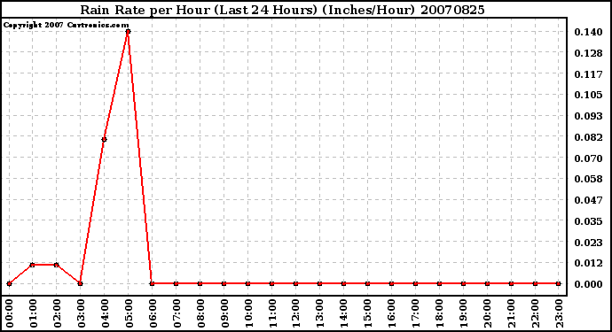 Milwaukee Weather Rain Rate per Hour (Last 24 Hours) (Inches/Hour)