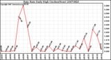 Milwaukee Weather Rain Rate Daily High (Inches/Hour)