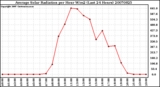 Milwaukee Weather Average Solar Radiation per Hour W/m2 (Last 24 Hours)