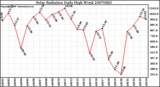 Milwaukee Weather Solar Radiation Daily High W/m2