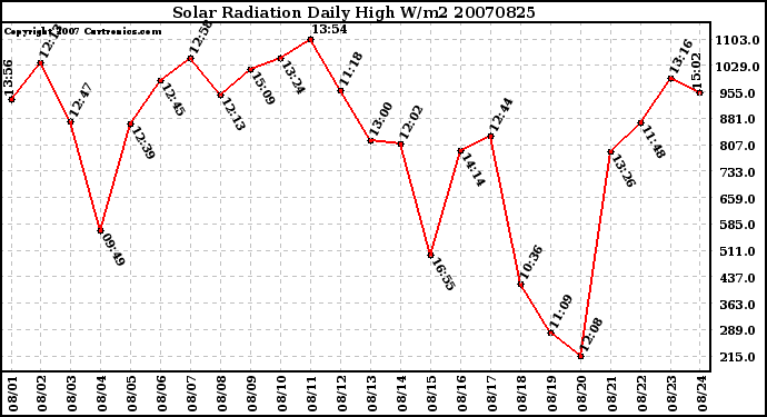 Milwaukee Weather Solar Radiation Daily High W/m2