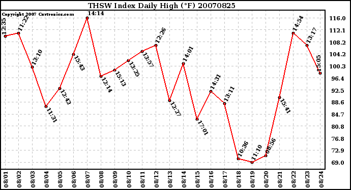 Milwaukee Weather THSW Index Daily High (F)