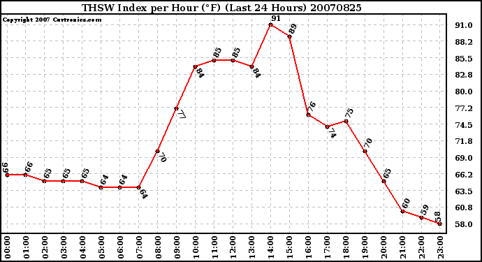 Milwaukee Weather THSW Index per Hour (F) (Last 24 Hours)