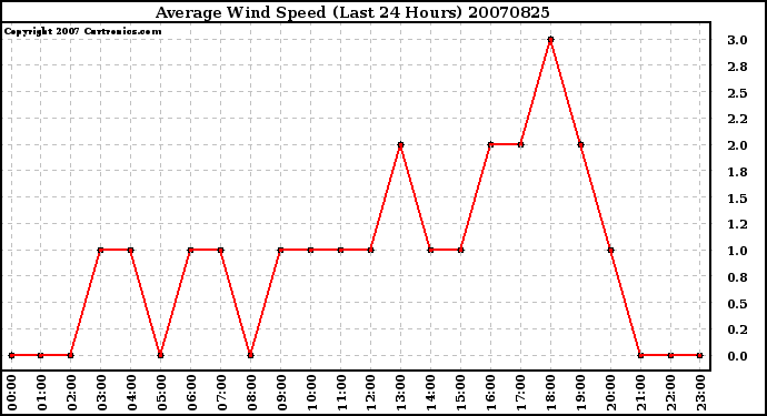 Milwaukee Weather Average Wind Speed (Last 24 Hours)