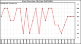 Milwaukee Weather Wind Direction (By Day)