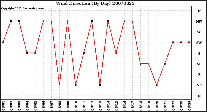 Milwaukee Weather Wind Direction (By Day)