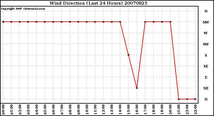 Milwaukee Weather Wind Direction (Last 24 Hours)