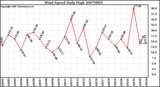 Milwaukee Weather Wind Speed Daily High