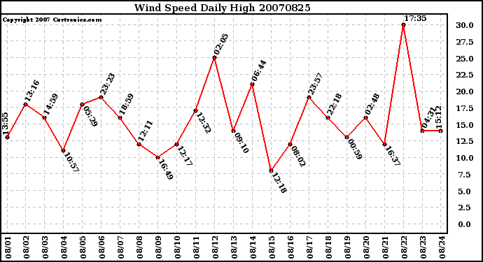 Milwaukee Weather Wind Speed Daily High