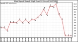 Milwaukee Weather Wind Speed Hourly High (Last 24 Hours)