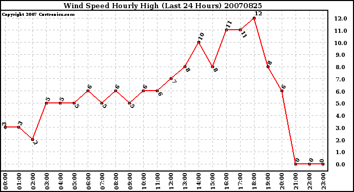 Milwaukee Weather Wind Speed Hourly High (Last 24 Hours)