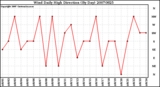 Milwaukee Weather Wind Daily High Direction (By Day)