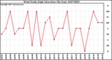 Milwaukee Weather Wind Daily High Direction (By Day)