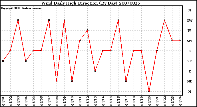 Milwaukee Weather Wind Daily High Direction (By Day)