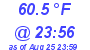 Milwaukee Weather Temperature Low Today