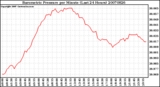 Milwaukee Weather Barometric Pressure per Minute (Last 24 Hours)