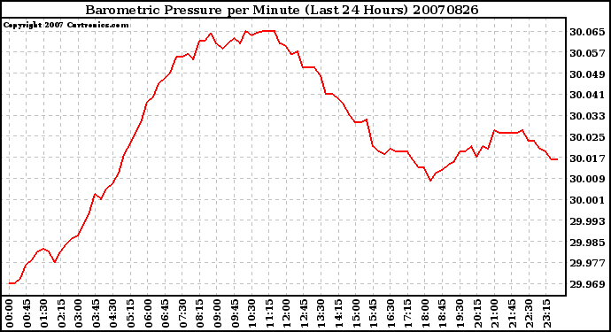 Milwaukee Weather Barometric Pressure per Minute (Last 24 Hours)