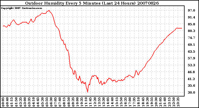 Milwaukee Weather Outdoor Humidity Every 5 Minutes (Last 24 Hours)