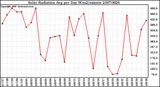 Milwaukee Weather Solar Radiation Avg per Day W/m2/minute