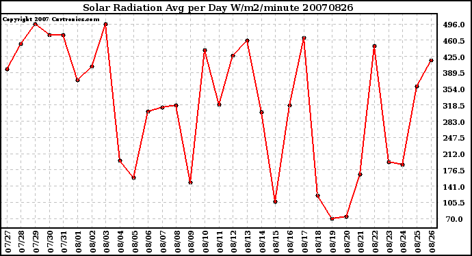 Milwaukee Weather Solar Radiation Avg per Day W/m2/minute