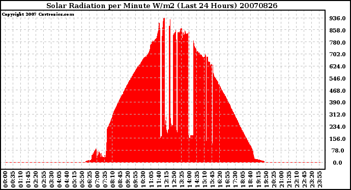 Milwaukee Weather Solar Radiation per Minute W/m2 (Last 24 Hours)