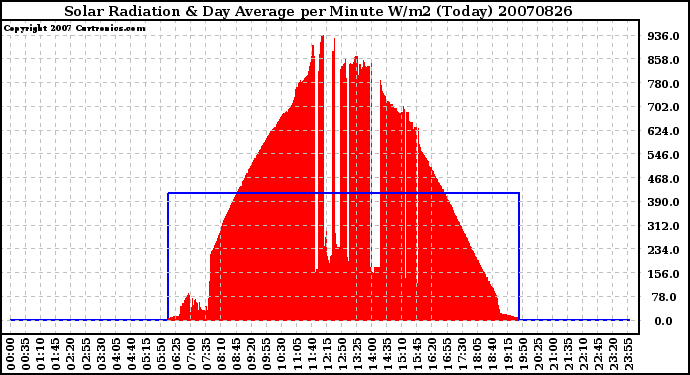 Milwaukee Weather Solar Radiation & Day Average per Minute W/m2 (Today)