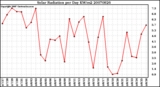 Milwaukee Weather Solar Radiation per Day KW/m2